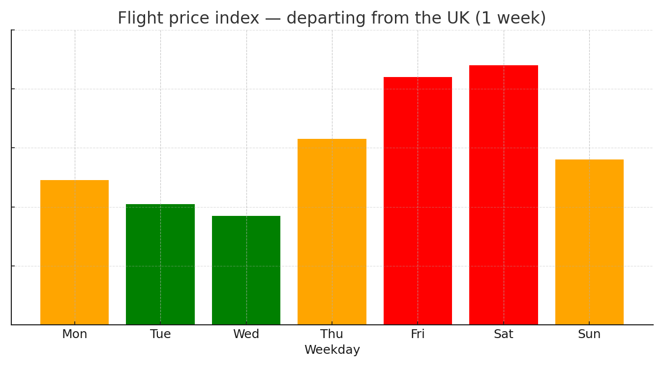 flight prices during the week