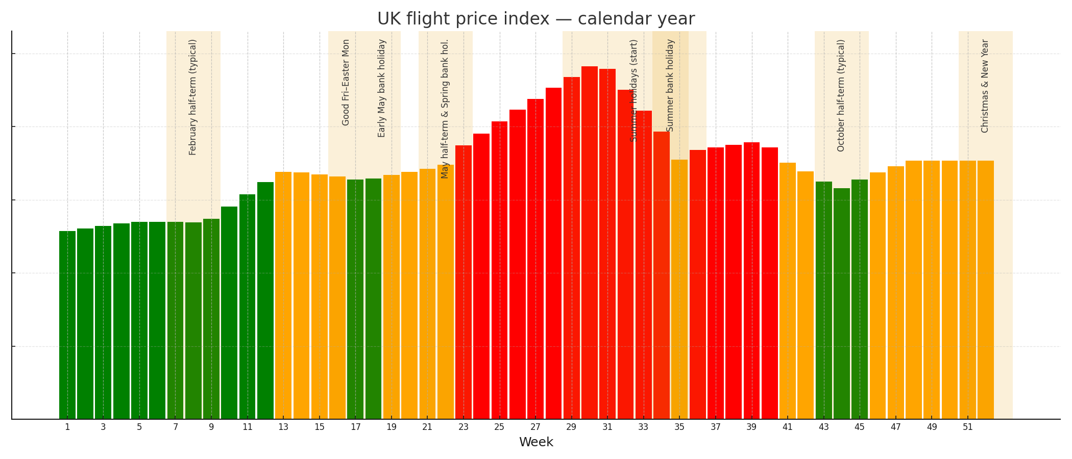 flight prices during the year